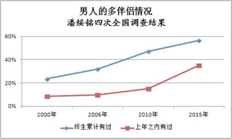 男女外遇比例|全国夫妻“出轨数据”对比图：男性总量多，女性翻了几倍